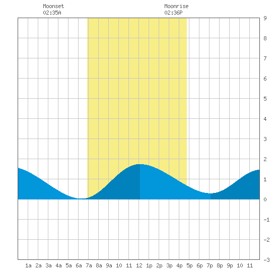 Woolford tide chart for Thursday, November 23, 2023
