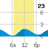 Woolford tide chart for Thursday, November 23, 2023