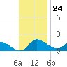 Woolford tide chart for Friday, November 24, 2023