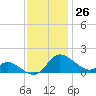 Woolford tide chart for Sunday, November 26, 2023