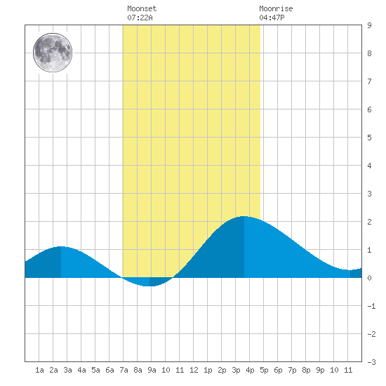 Woolford tide chart for Monday, November 27, 2023