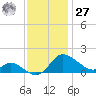 Woolford tide chart for Monday, November 27, 2023