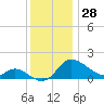 Woolford tide chart for Tuesday, November 28, 2023