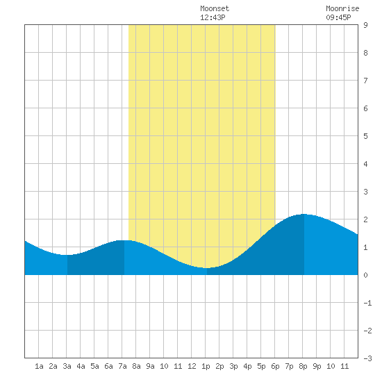 Woolford tide chart for Thursday, November 2, 2023