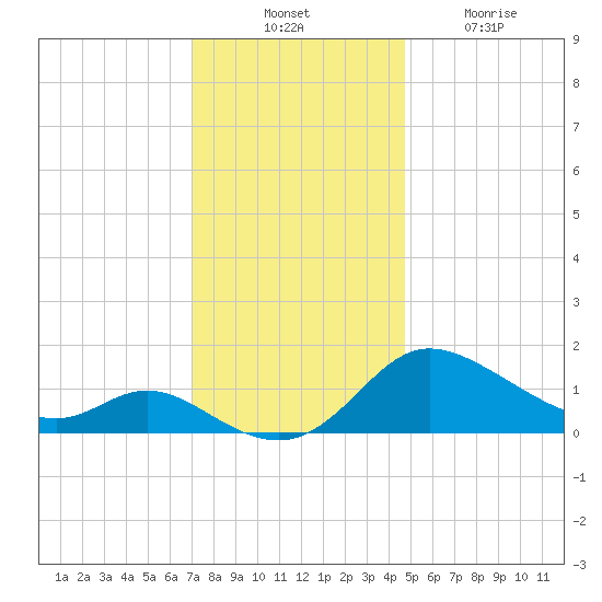 Woolford tide chart for Thursday, November 30, 2023