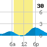 Woolford tide chart for Thursday, November 30, 2023