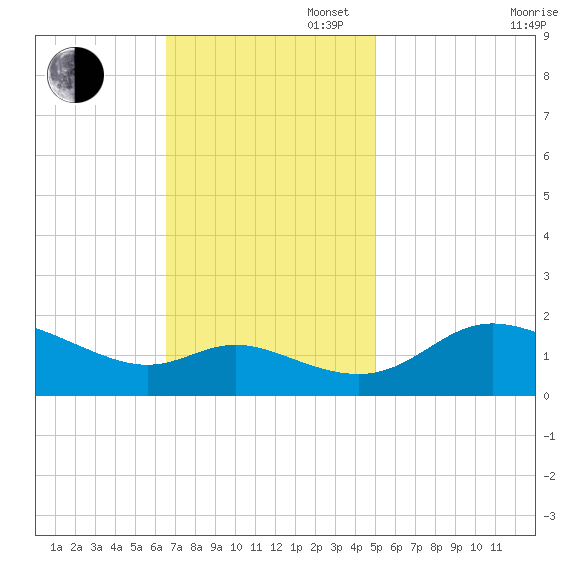 Woolford tide chart for Sunday, November 5, 2023