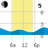 Woolford tide chart for Sunday, November 5, 2023