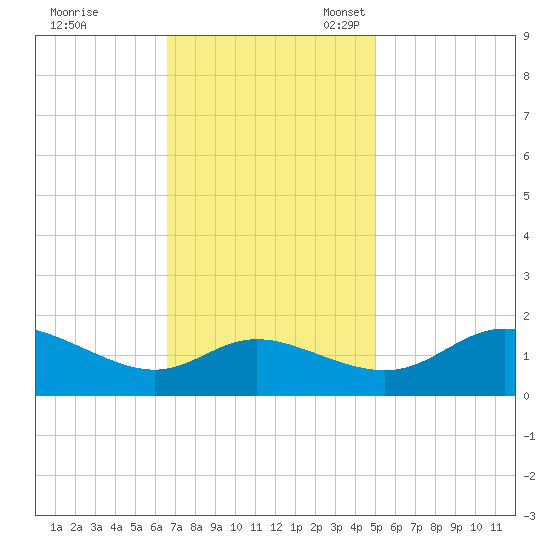 Woolford tide chart for Tuesday, November 7, 2023