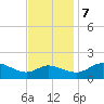 Woolford tide chart for Tuesday, November 7, 2023