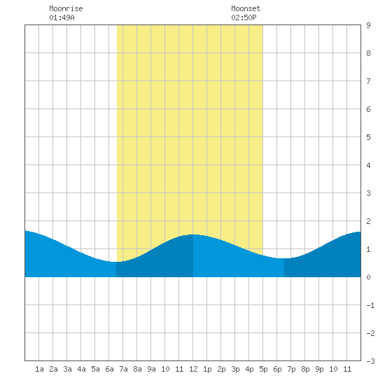 Woolford tide chart for Wednesday, November 8, 2023