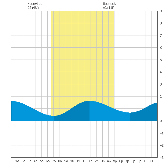 Woolford tide chart for Thursday, November 9, 2023