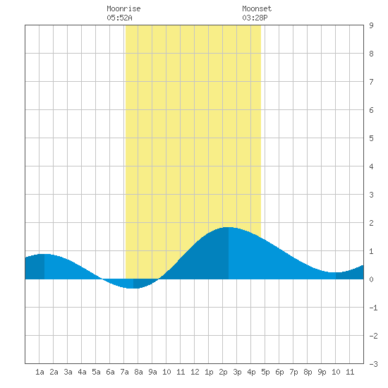 Woolford tide chart for Monday, December 11, 2023