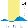 Woolford tide chart for Thursday, December 14, 2023
