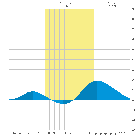 Woolford tide chart for Friday, December 15, 2023
