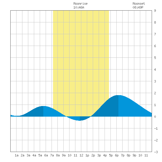 Woolford tide chart for Saturday, December 16, 2023