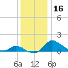 Woolford tide chart for Saturday, December 16, 2023