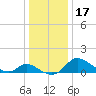 Woolford tide chart for Sunday, December 17, 2023