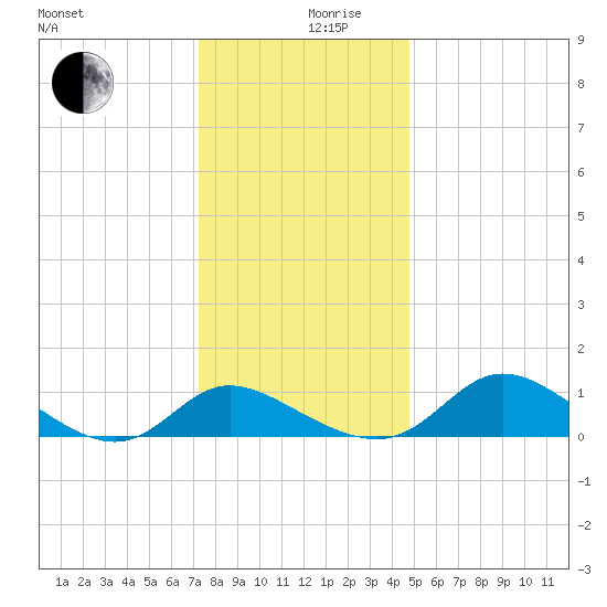 Woolford tide chart for Tuesday, December 19, 2023