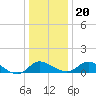 Woolford tide chart for Wednesday, December 20, 2023