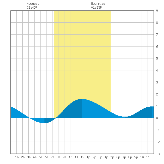 Woolford tide chart for Friday, December 22, 2023