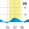Woolford tide chart for Friday, December 22, 2023