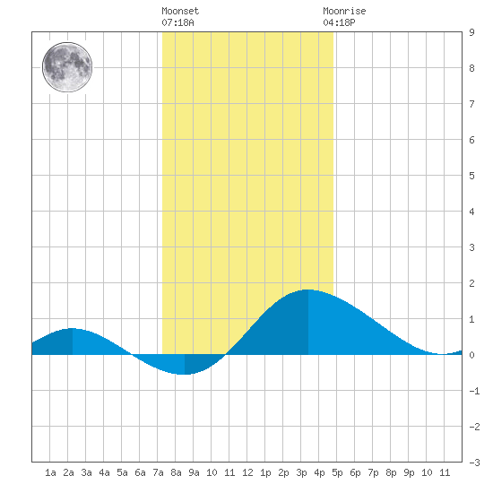 Woolford tide chart for Tuesday, December 26, 2023
