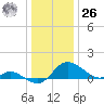 Woolford tide chart for Tuesday, December 26, 2023