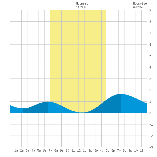 Woolford tide chart for Saturday, December 2, 2023