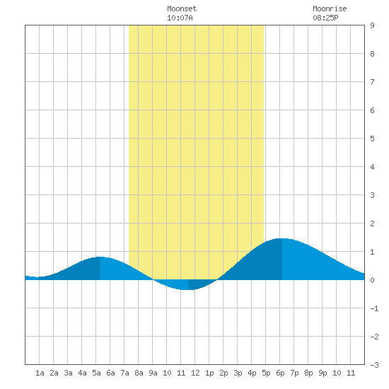 Woolford tide chart for Saturday, December 30, 2023