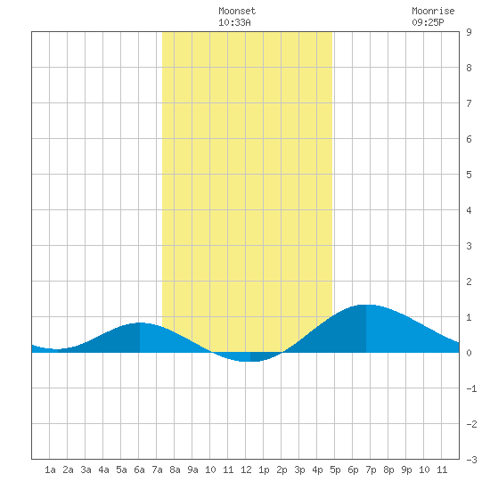 Woolford tide chart for Sunday, December 31, 2023