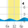 Woolford tide chart for Monday, December 4, 2023