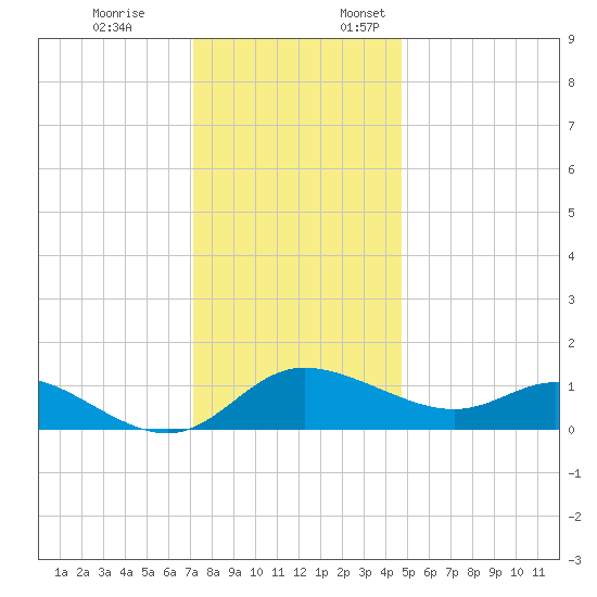 Woolford tide chart for Friday, December 8, 2023