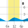 Woolford tide chart for Friday, December 8, 2023