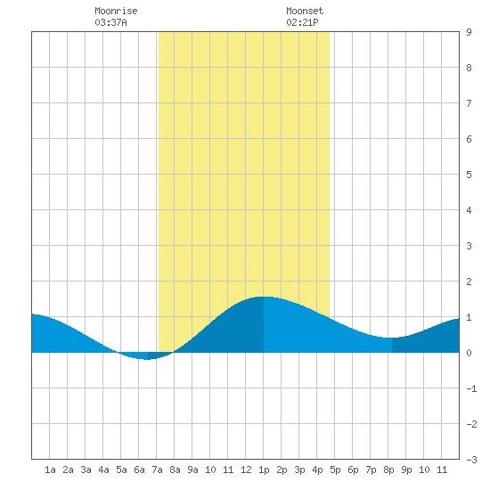 Woolford tide chart for Saturday, December 9, 2023