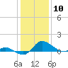 Woolford tide chart for Wednesday, January 10, 2024