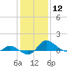 Woolford tide chart for Friday, January 12, 2024