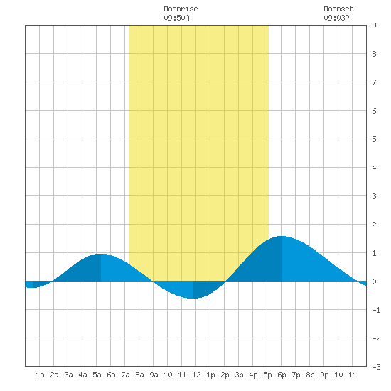 Woolford tide chart for Sunday, January 14, 2024