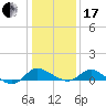 Woolford tide chart for Wednesday, January 17, 2024