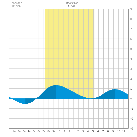 Woolford tide chart for Thursday, January 18, 2024