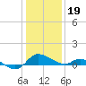 Woolford tide chart for Friday, January 19, 2024
