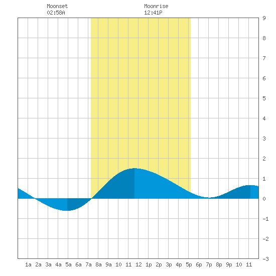 Woolford tide chart for Saturday, January 20, 2024
