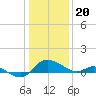 Woolford tide chart for Saturday, January 20, 2024