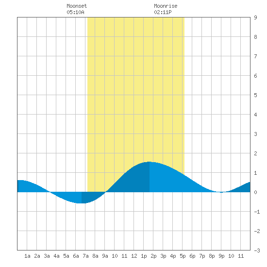 Woolford tide chart for Monday, January 22, 2024