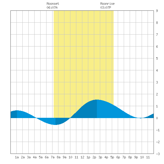 Woolford tide chart for Tuesday, January 23, 2024