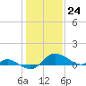Woolford tide chart for Wednesday, January 24, 2024