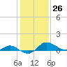 Woolford tide chart for Friday, January 26, 2024