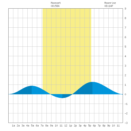 Woolford tide chart for Sunday, January 28, 2024