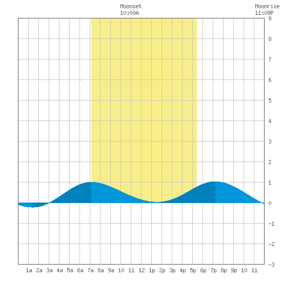 Woolford tide chart for Wednesday, January 31, 2024