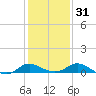 Woolford tide chart for Wednesday, January 31, 2024